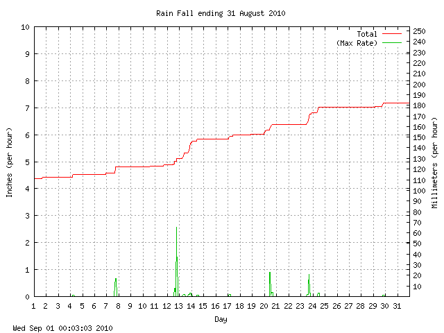 rain Graph