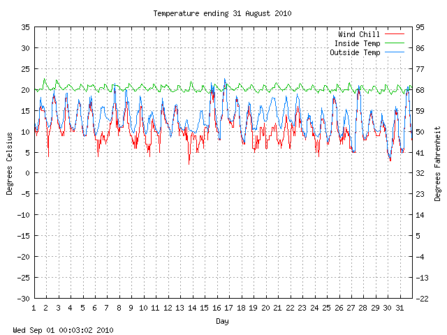 temp Graph