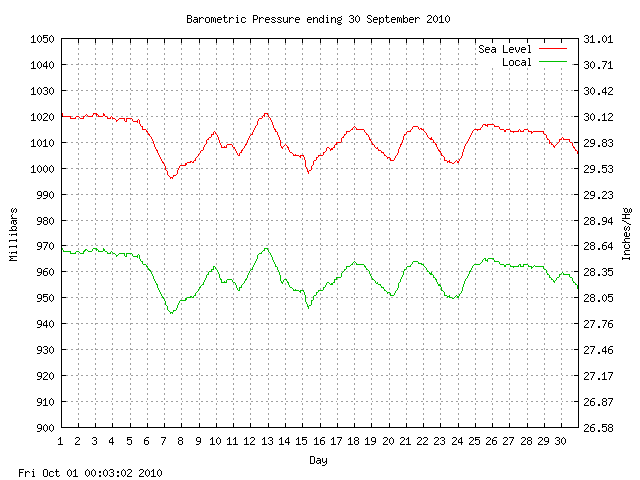 baro Graph