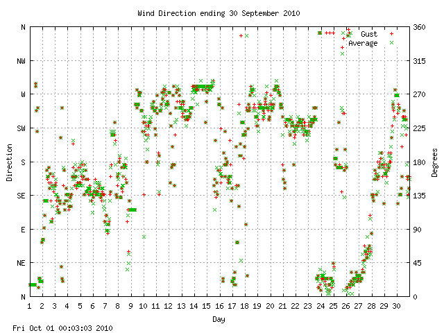 dir Graph