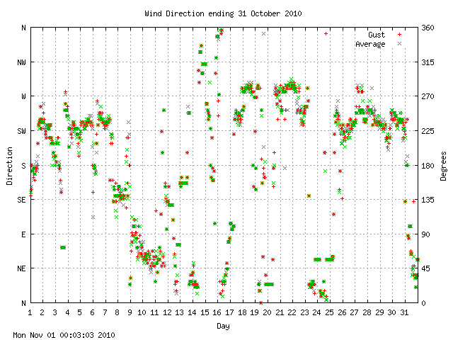 dir Graph