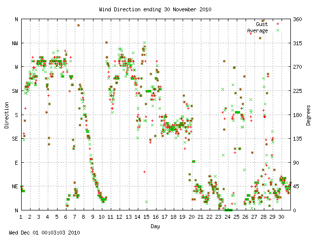 dir Graph