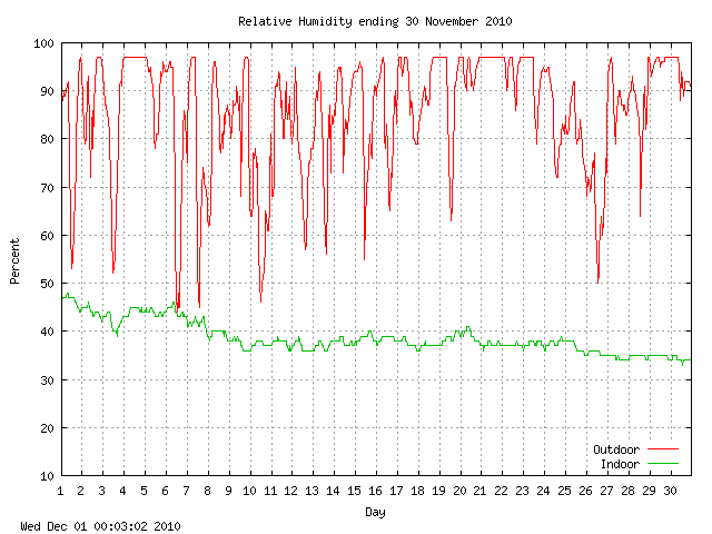 humid Graph