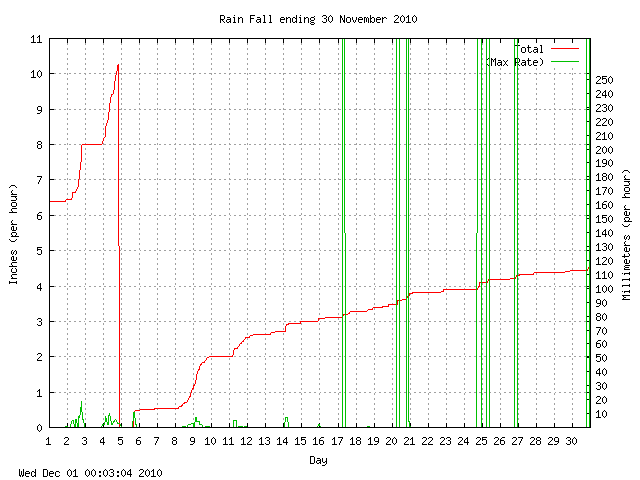 rain Graph