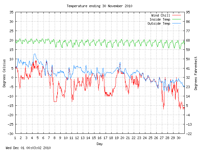 temp Graph