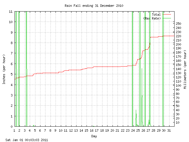 rain Graph