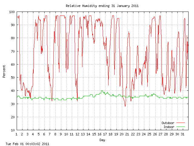 humid Graph