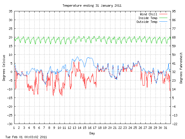 temp Graph