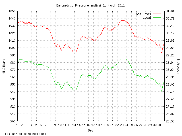 baro Graph