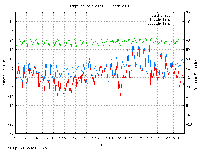 temp Graph