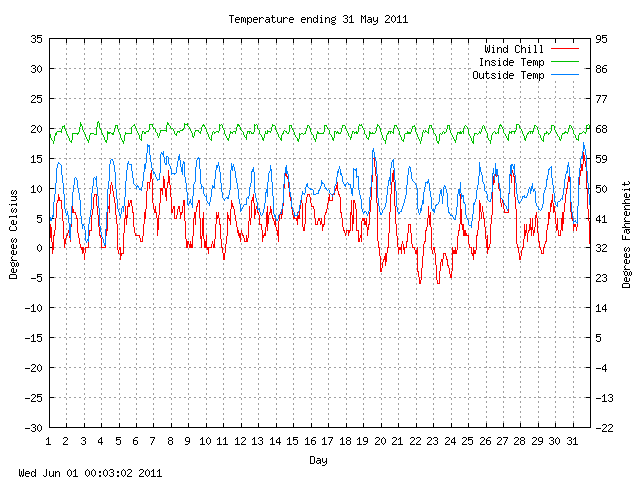 temp Graph