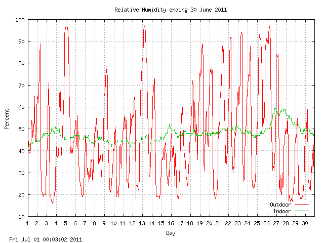 humid Graph