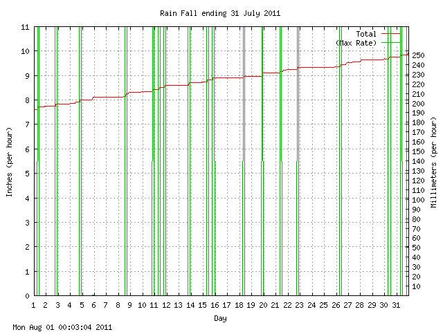 rain Graph