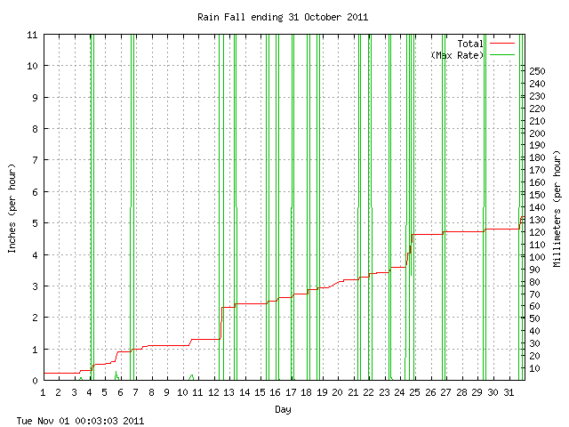 rain Graph