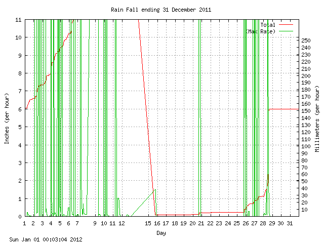 rain Graph