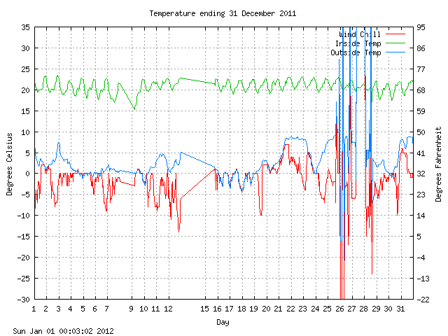 temp Graph