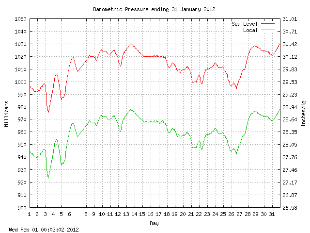 baro Graph