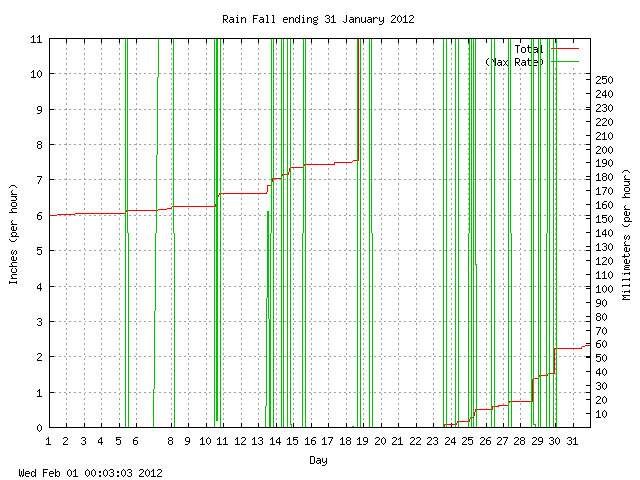 rain Graph