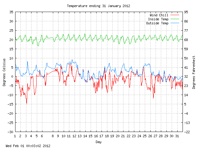 temp Graph