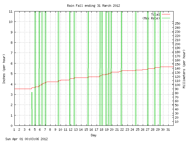 rain Graph