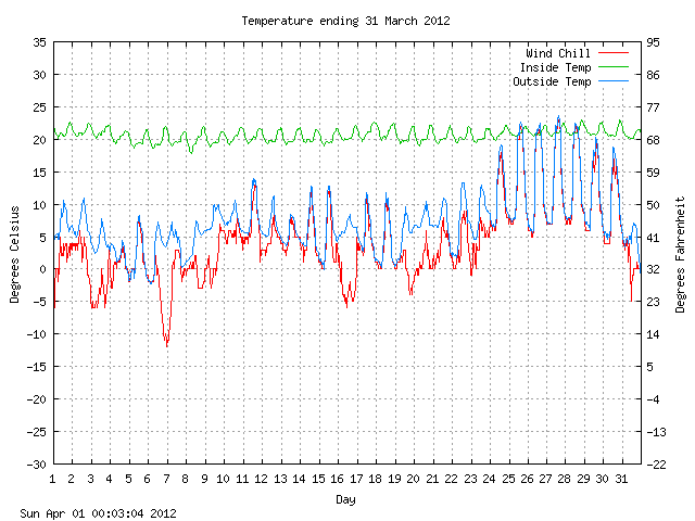 temp Graph