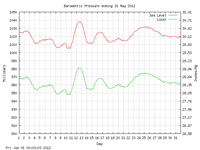 baro Graph