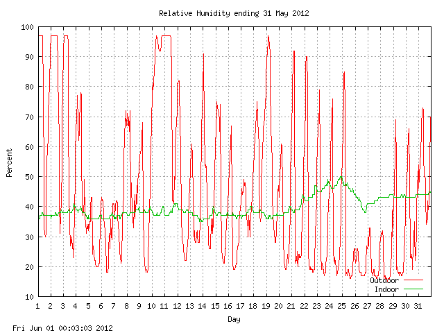 humid Graph