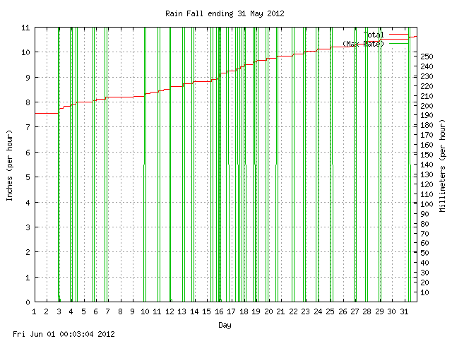 rain Graph