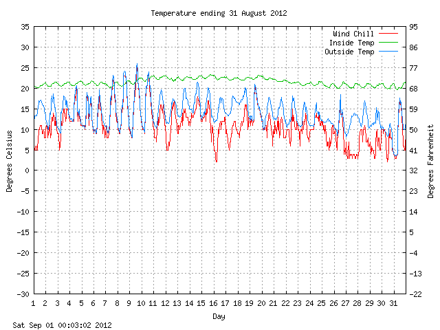 temp Graph