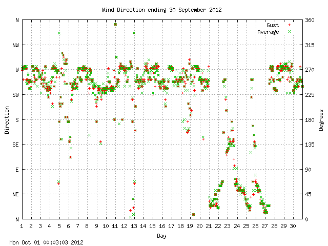 dir Graph