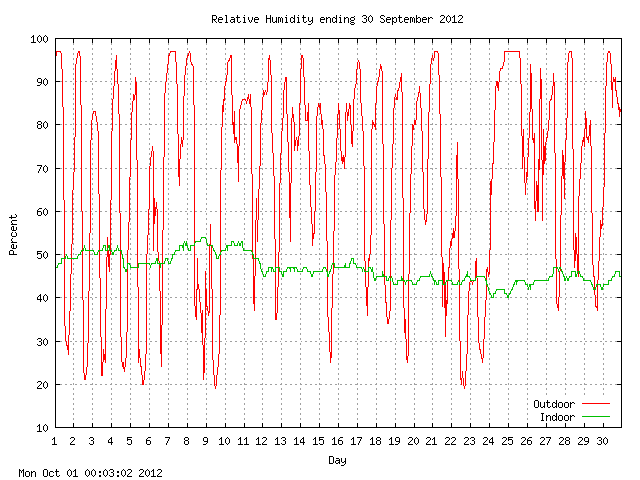 humid Graph