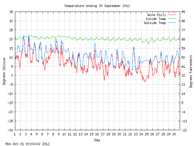 temp Graph