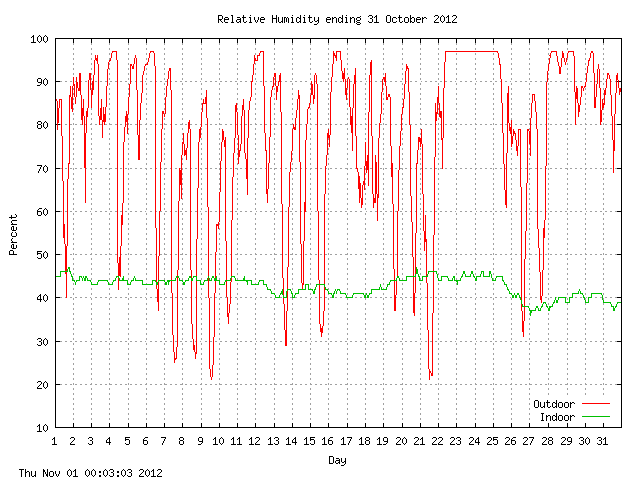 humid Graph