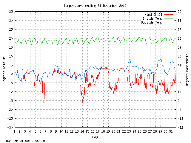 temp Graph