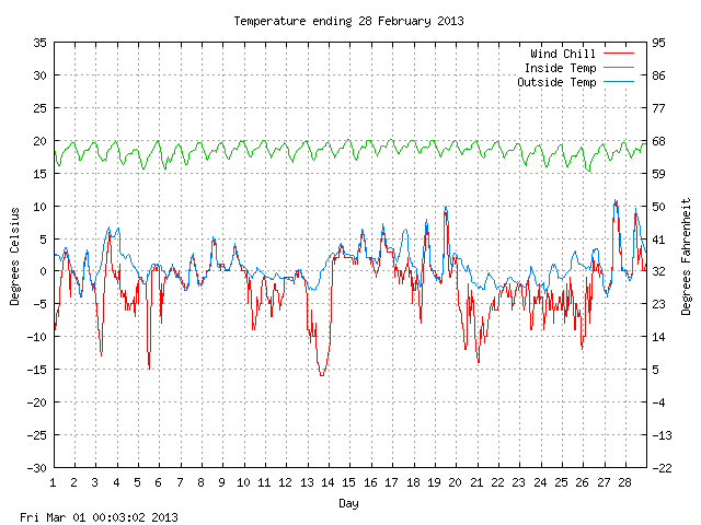 temp Graph