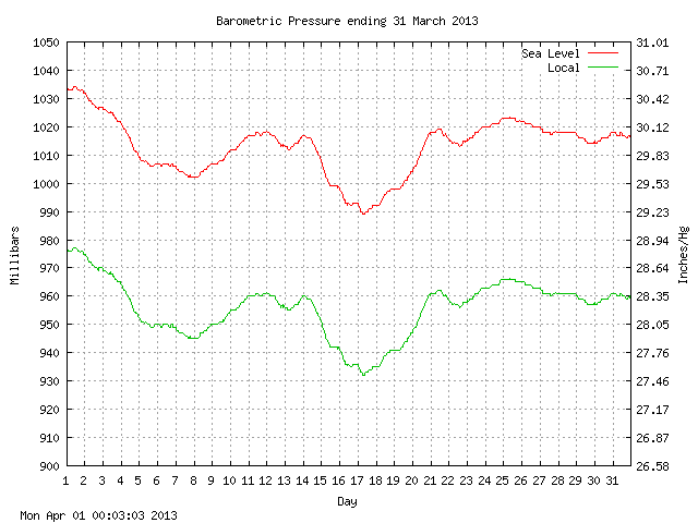 baro Graph