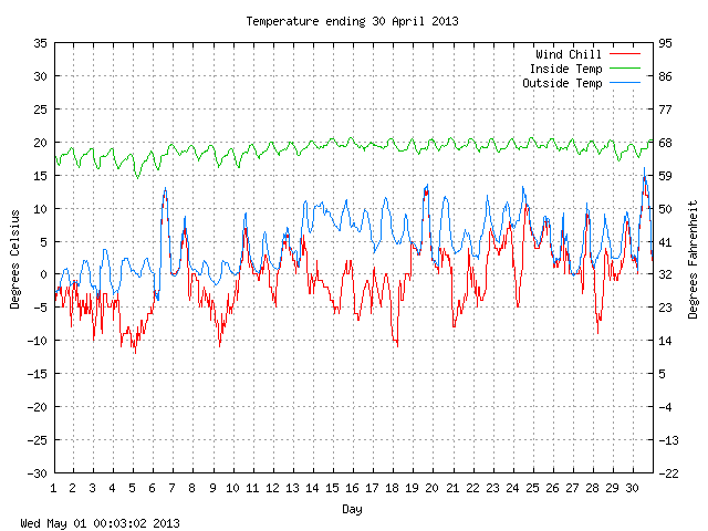 temp Graph