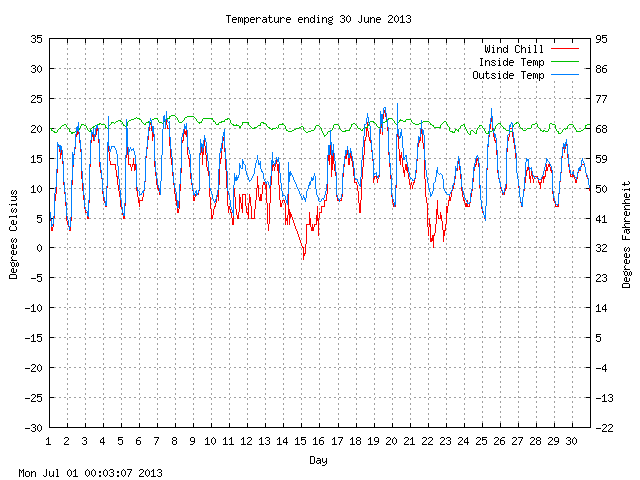 temp Graph