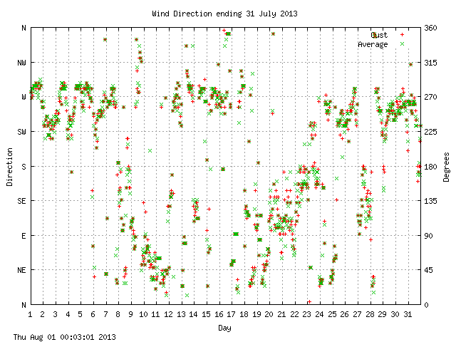 dir Graph