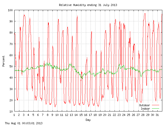 humid Graph