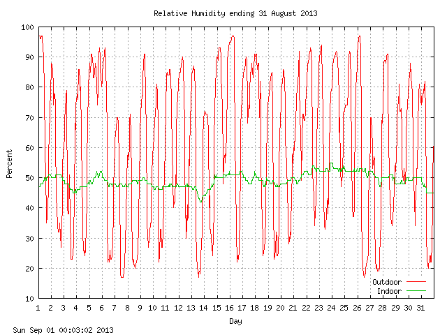 humid Graph