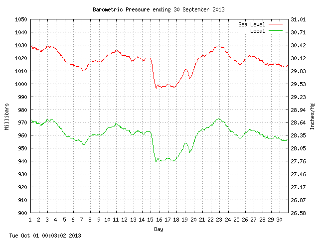 baro Graph