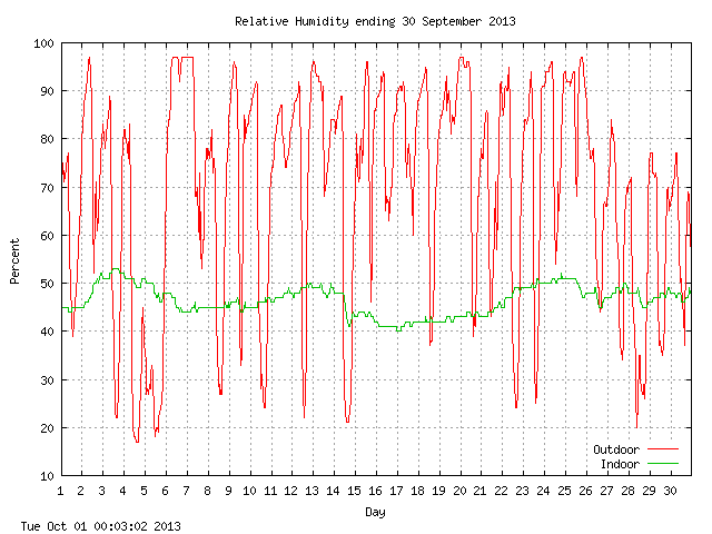 humid Graph