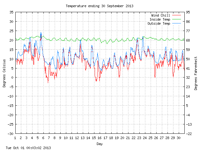 temp Graph