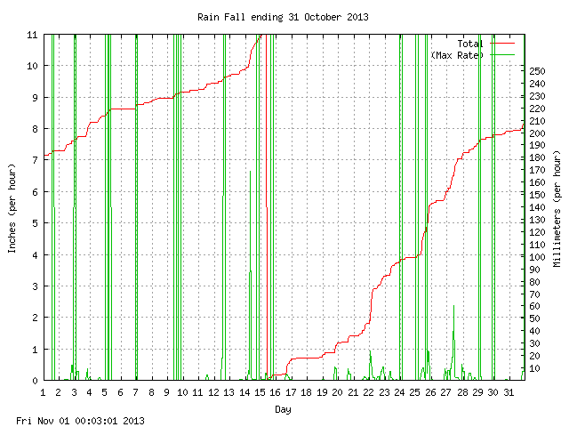 rain Graph