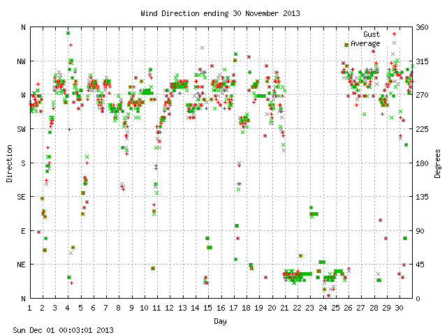 dir Graph