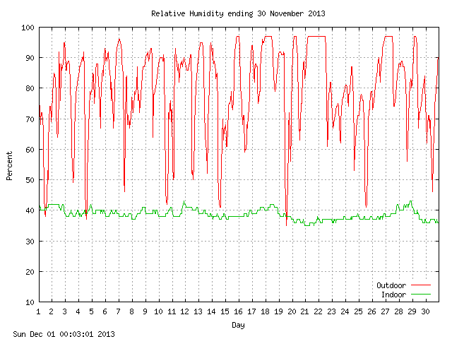 humid Graph