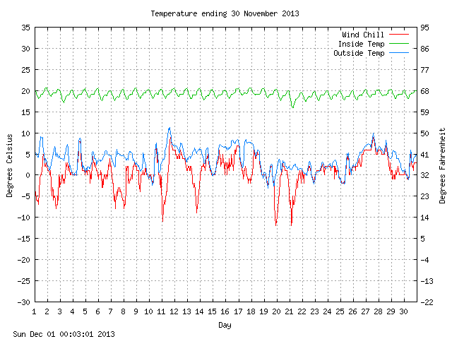 temp Graph