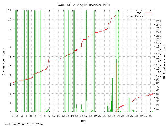 rain Graph