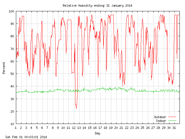 humid Graph